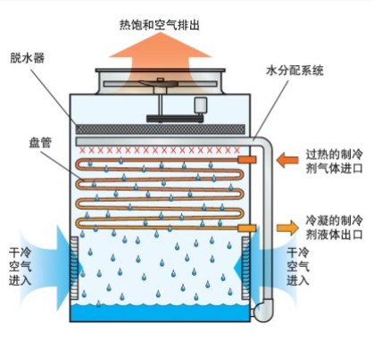 蒸發(fā)式冷凝器構(gòu)造主要參數(shù)剖析